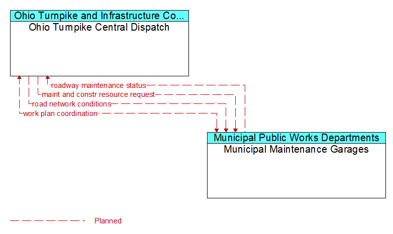 Ohio Turnpike Central Dispatch to Municipal Maintenance Garages Interface Diagram