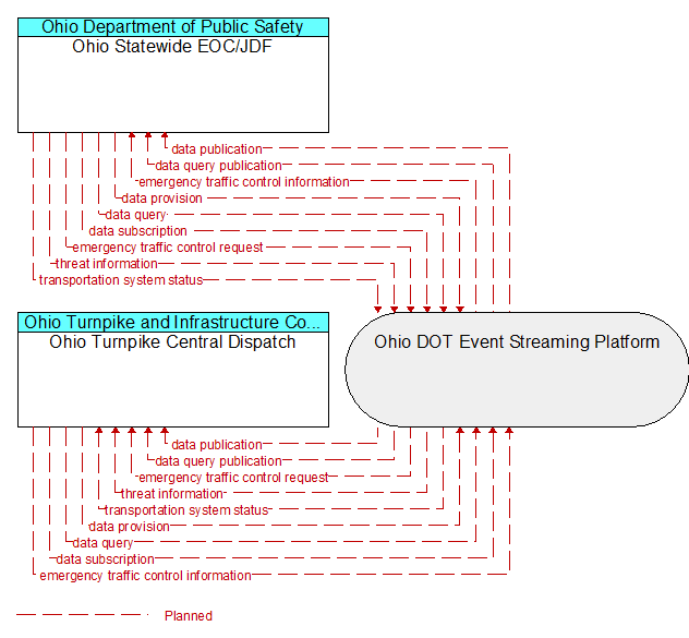 Ohio Turnpike Central Dispatch to Ohio Statewide EOC/JDF Interface Diagram