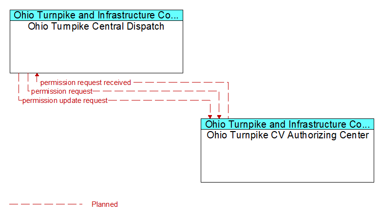 Ohio Turnpike Central Dispatch to Ohio Turnpike CV Authorizing Center Interface Diagram
