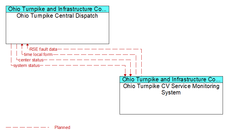 Ohio Turnpike Central Dispatch to Ohio Turnpike CV Service Monitoring System Interface Diagram