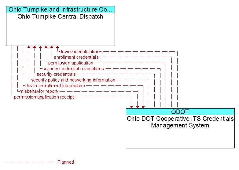 Ohio Turnpike Central Dispatch to Ohio DOT Cooperative ITS Credentials Management System Interface Diagram