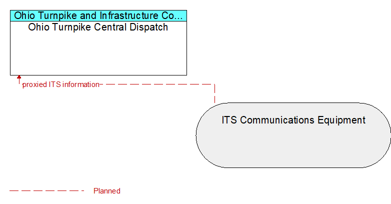 Ohio Turnpike Central Dispatch to ITS Communications Equipment Interface Diagram