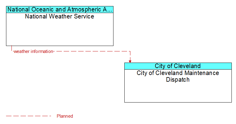National Weather Service to City of Cleveland Maintenance Dispatch Interface Diagram