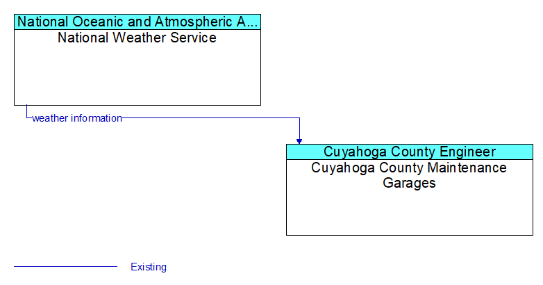 National Weather Service to Cuyahoga County Maintenance Garages Interface Diagram