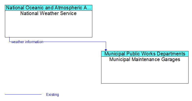 National Weather Service to Municipal Maintenance Garages Interface Diagram