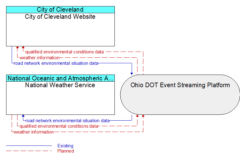 National Weather Service to City of Cleveland Website Interface Diagram