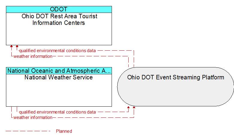 National Weather Service to Ohio DOT Rest Area Tourist Information Centers Interface Diagram