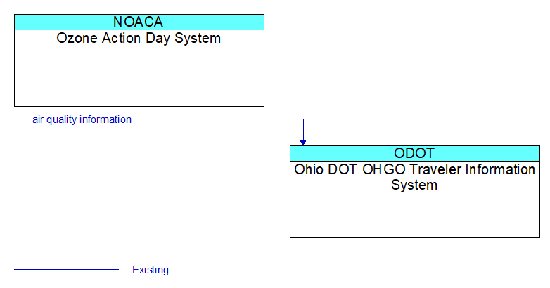 Ozone Action Day System to Ohio DOT OHGO Traveler Information System Interface Diagram