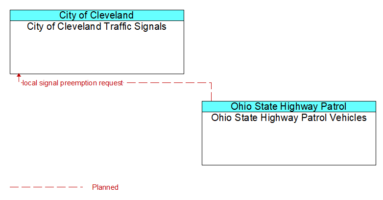 City of Cleveland Traffic Signals to Ohio State Highway Patrol Vehicles Interface Diagram