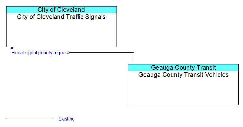 City of Cleveland Traffic Signals to Geauga County Transit Vehicles Interface Diagram