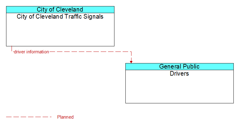 City of Cleveland Traffic Signals to Drivers Interface Diagram