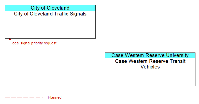 City of Cleveland Traffic Signals to Case Western Reserve Transit Vehicles Interface Diagram