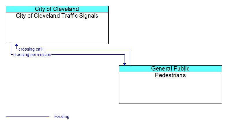 City of Cleveland Traffic Signals to Pedestrians Interface Diagram