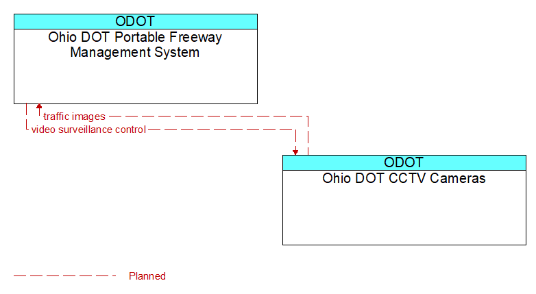Ohio DOT Portable Freeway Management System to Ohio DOT CCTV Cameras Interface Diagram