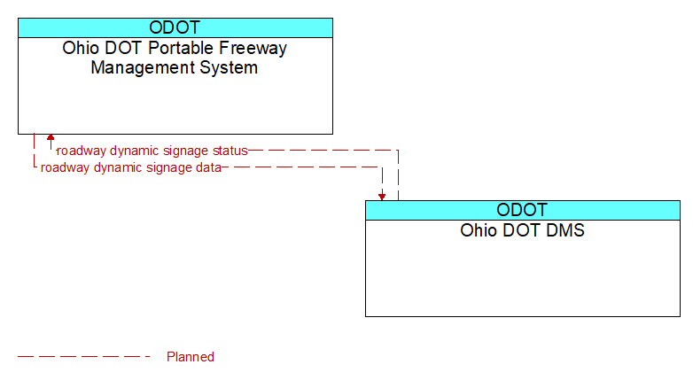Ohio DOT Portable Freeway Management System to Ohio DOT DMS Interface Diagram