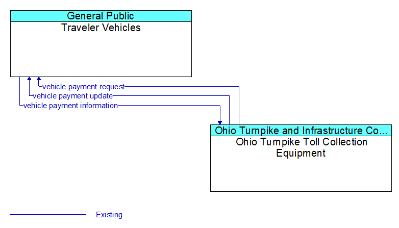 Traveler Vehicles to Ohio Turnpike Toll Collection Equipment Interface Diagram