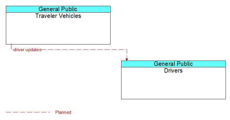 Traveler Vehicles to Drivers Interface Diagram
