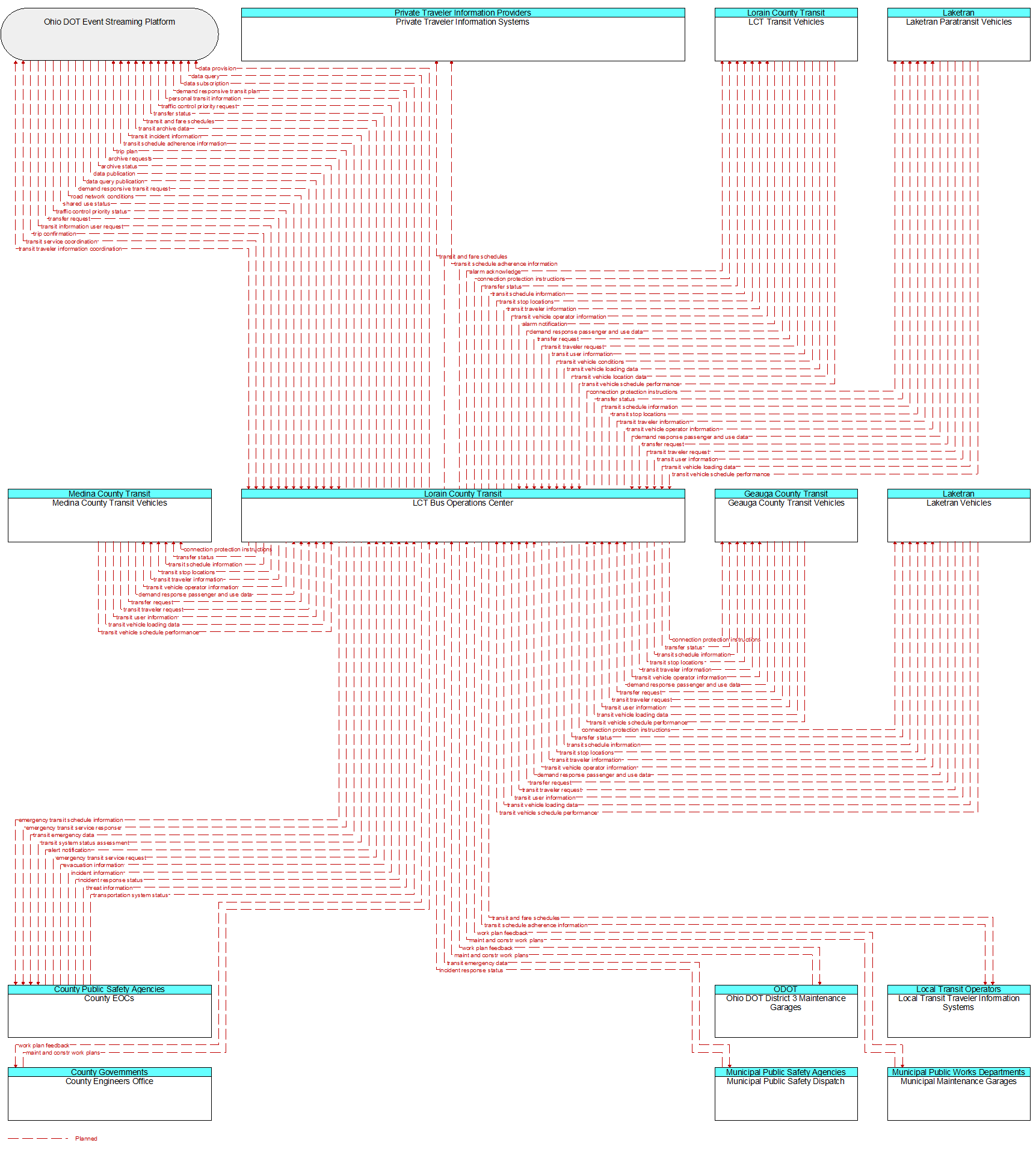 Context Diagram - LCT Bus Operations Center