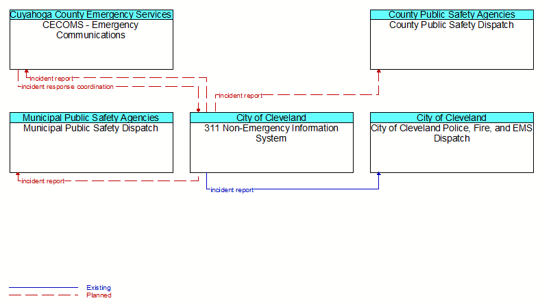 Context Diagram - 311 Non-Emergency Information System