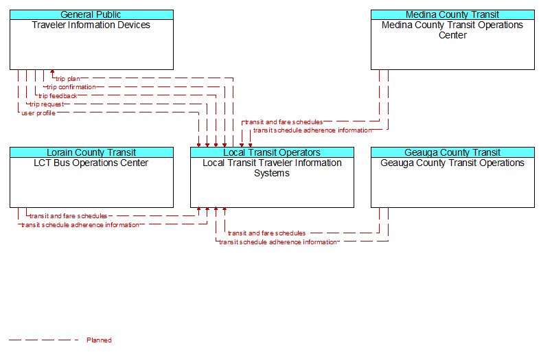 Context Diagram - Local Transit Traveler Information Systems
