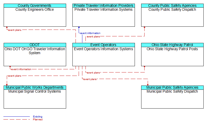 Context Diagram - Event Operators Information Systems