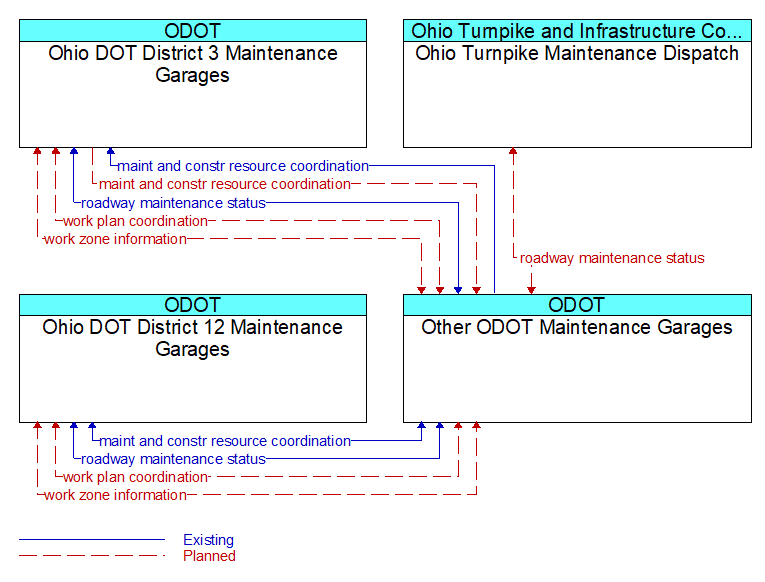 Context Diagram - Other ODOT Maintenance Garages