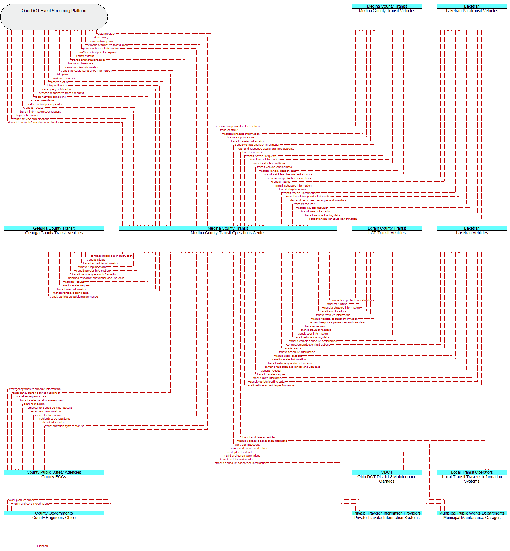 Context Diagram - Medina County Transit Operations Center