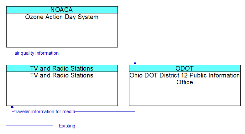 Context Diagram - Ohio DOT District 12 Public Information Office