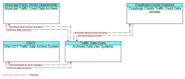 Context Diagram - Archived Data User Systems