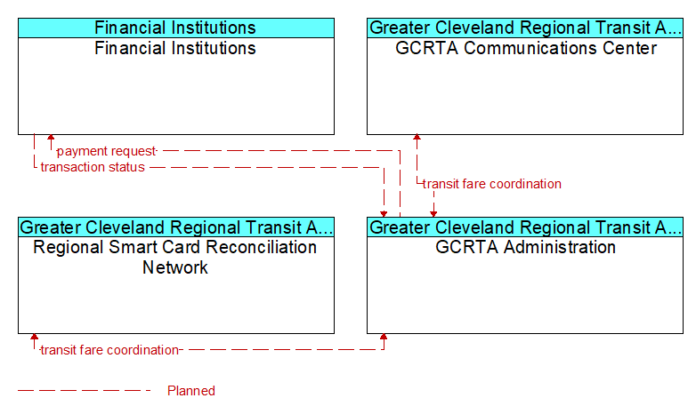 Context Diagram - GCRTA Administration