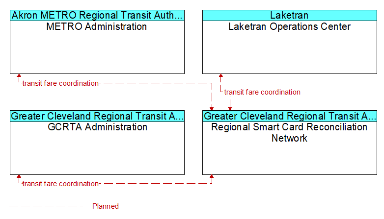 Context Diagram - Regional Smart Card Reconciliation Network