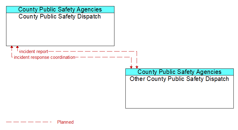 Context Diagram - Other County Public Safety Dispatch
