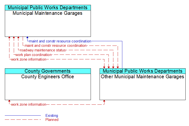 Context Diagram - Other Municipal Maintenance Garages