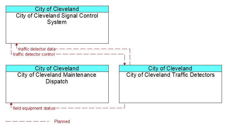 Context Diagram - City of Cleveland Traffic Detectors