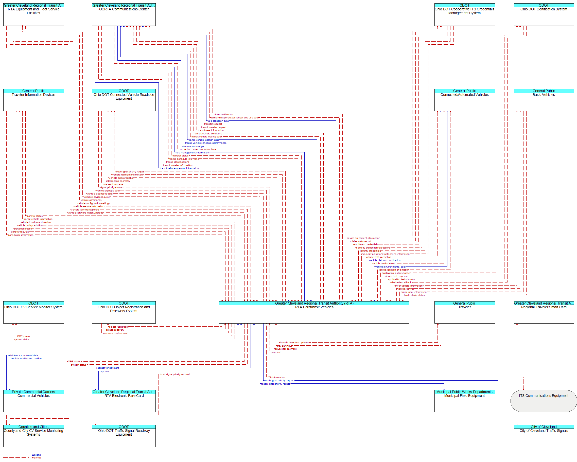 Context Diagram - RTA Paratransit Vehicles