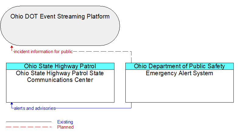 Context Diagram - Emergency Alert System