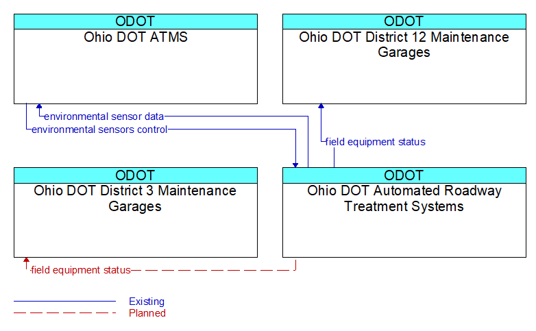 Context Diagram - Ohio DOT Automated Roadway Treatment Systems