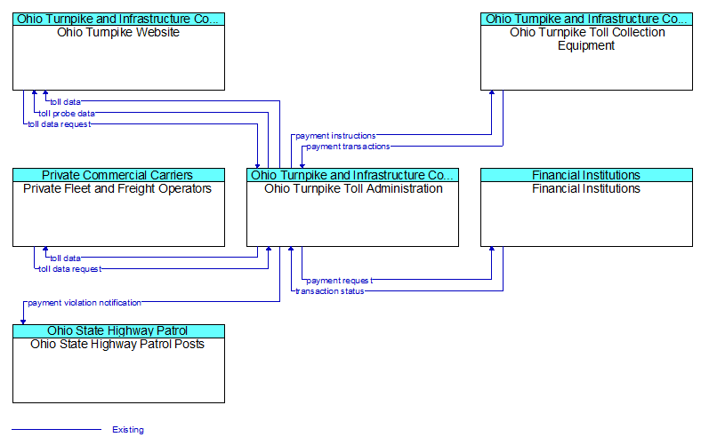 Context Diagram - Ohio Turnpike Toll Administration