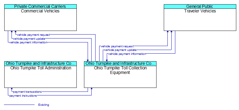 Context Diagram - Ohio Turnpike Toll Collection Equipment