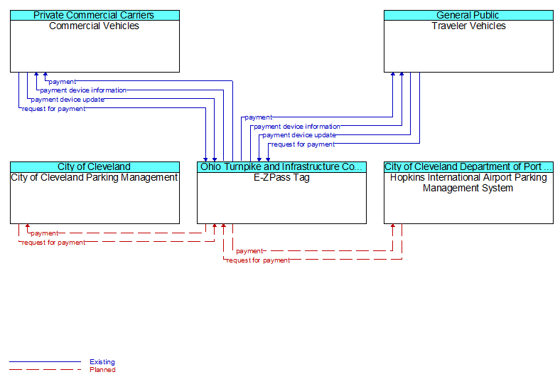 Context Diagram - E-ZPass Tag
