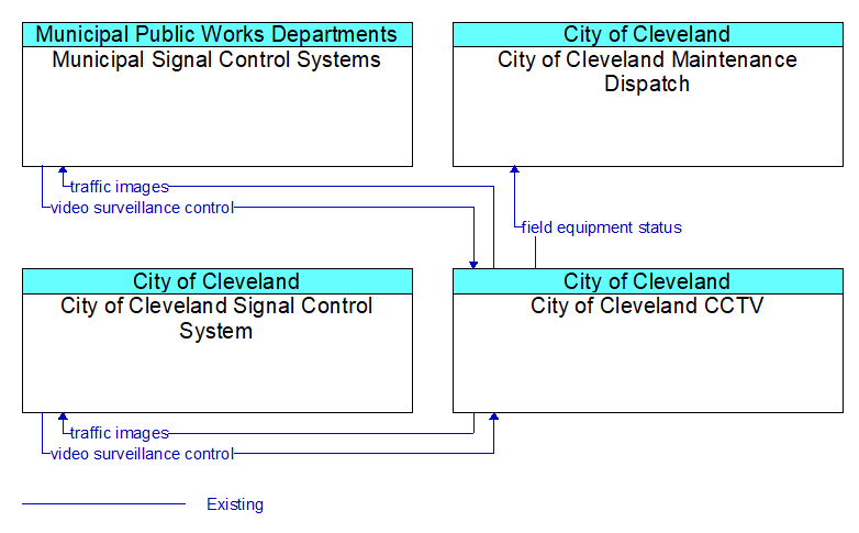Context Diagram - City of Cleveland CCTV