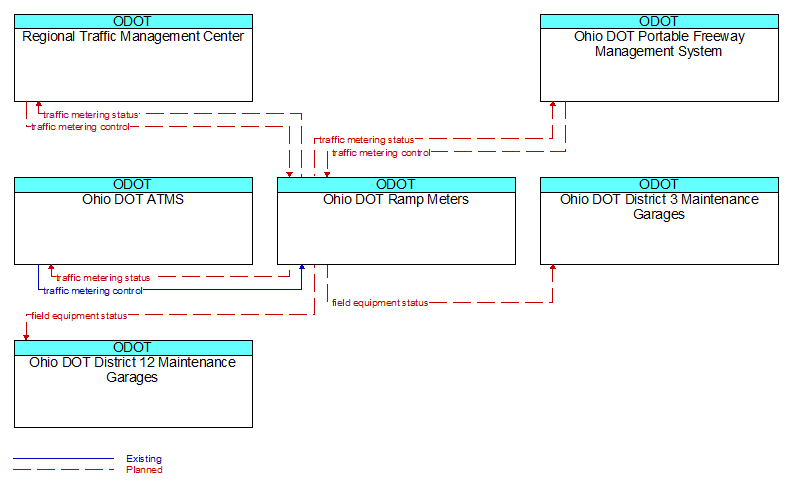 Context Diagram - Ohio DOT Ramp Meters
