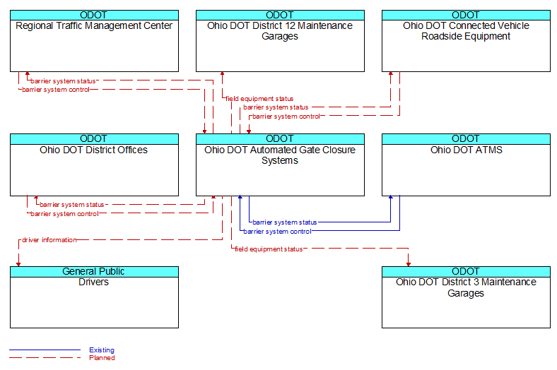 Context Diagram - Ohio DOT Automated Gate Closure Systems