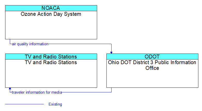 Context Diagram - Ohio DOT District 3 Public Information Office