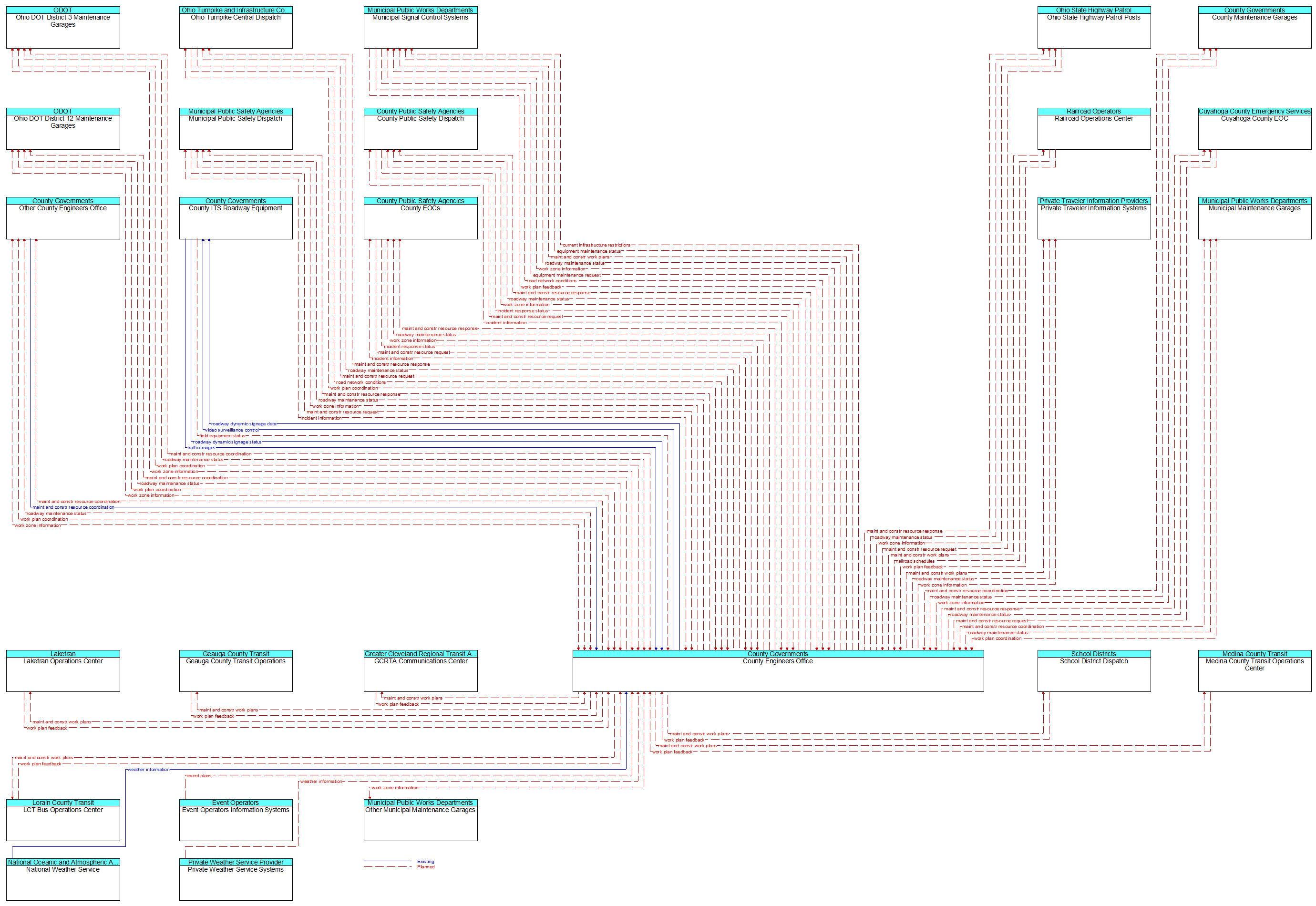 Context Diagram - County Engineers Office