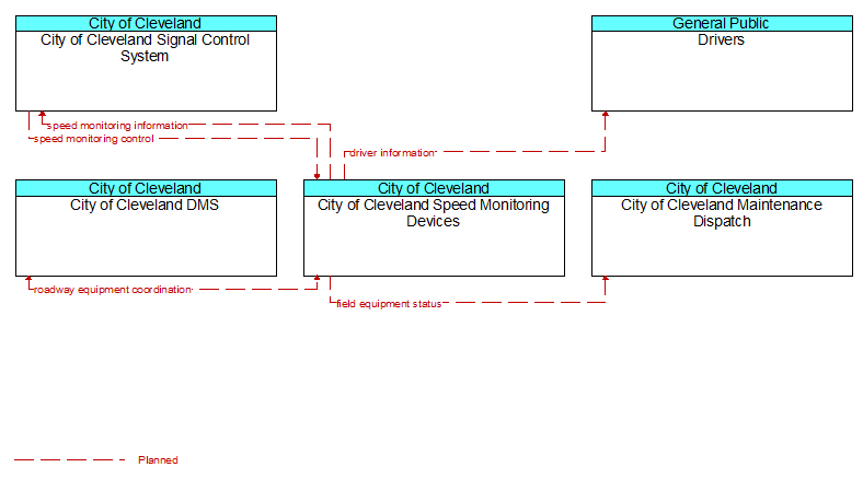 Context Diagram - City of Cleveland Speed Monitoring Devices
