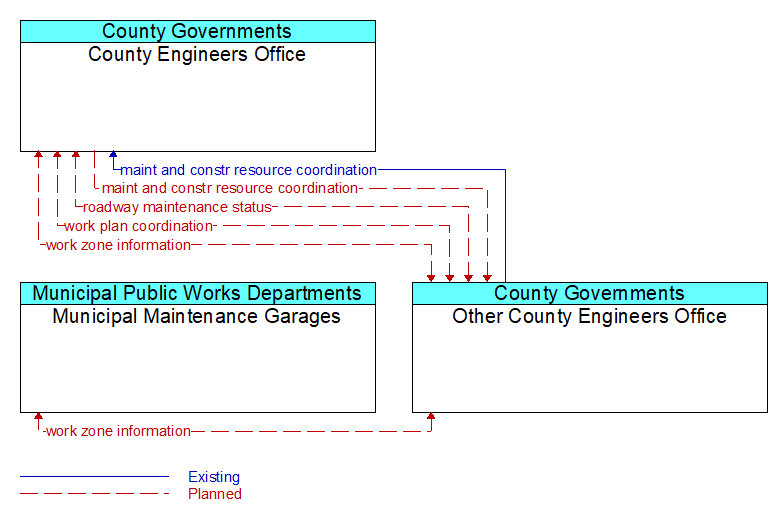 Context Diagram - Other County Engineers Office