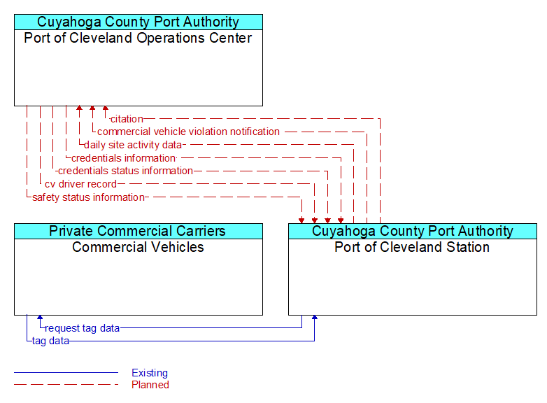 Context Diagram - Port of Cleveland Station