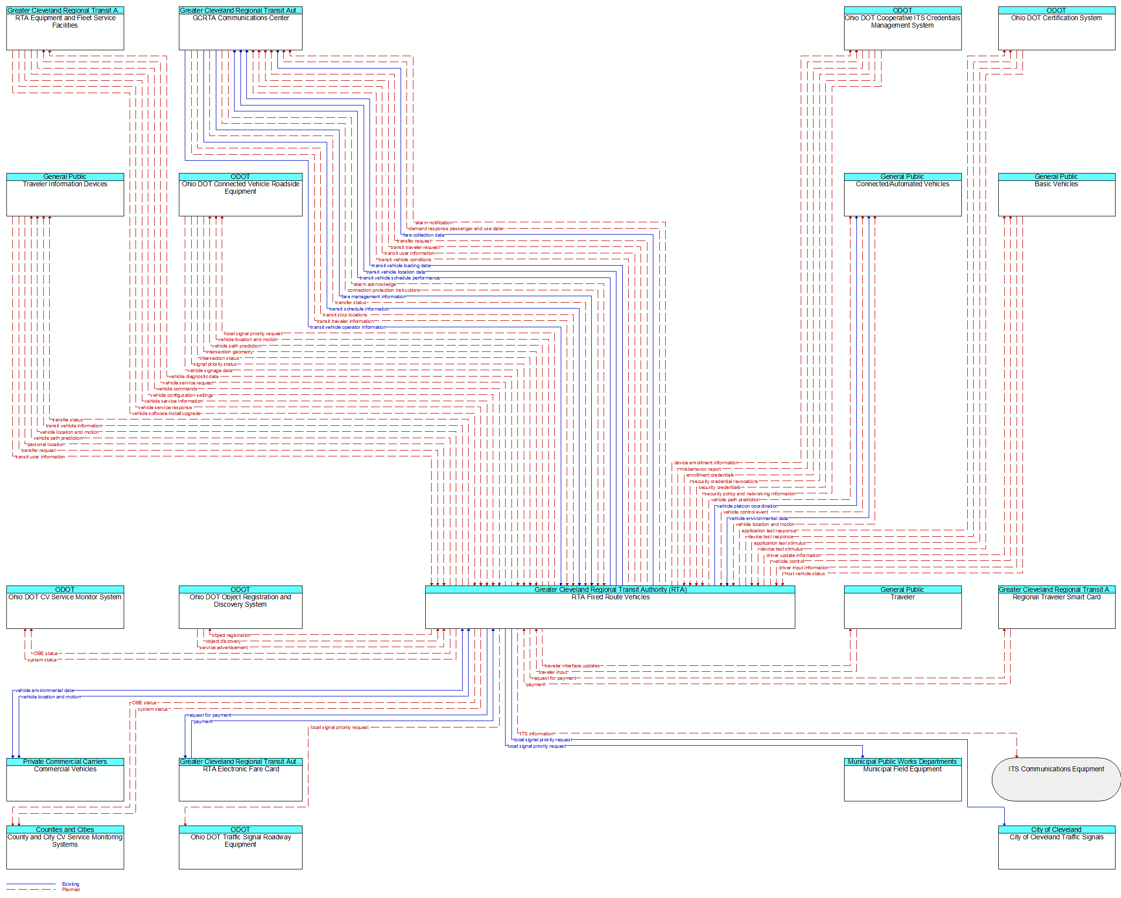 Context Diagram - RTA Fixed Route Vehicles
