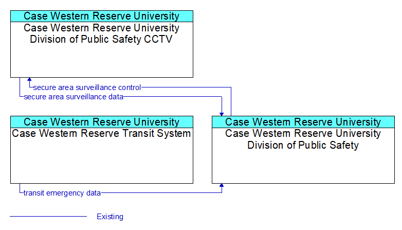 Context Diagram - Case Western Reserve University Division of Public Safety